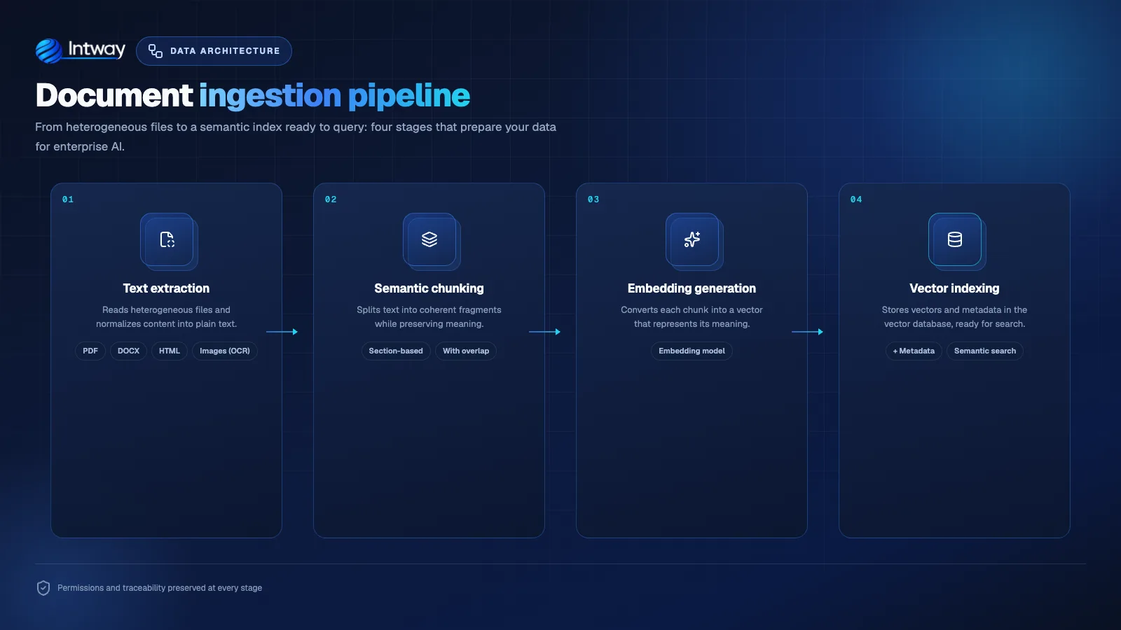 Ingestion pipeline: text extraction, chunking, embeddings and vector database indexing
