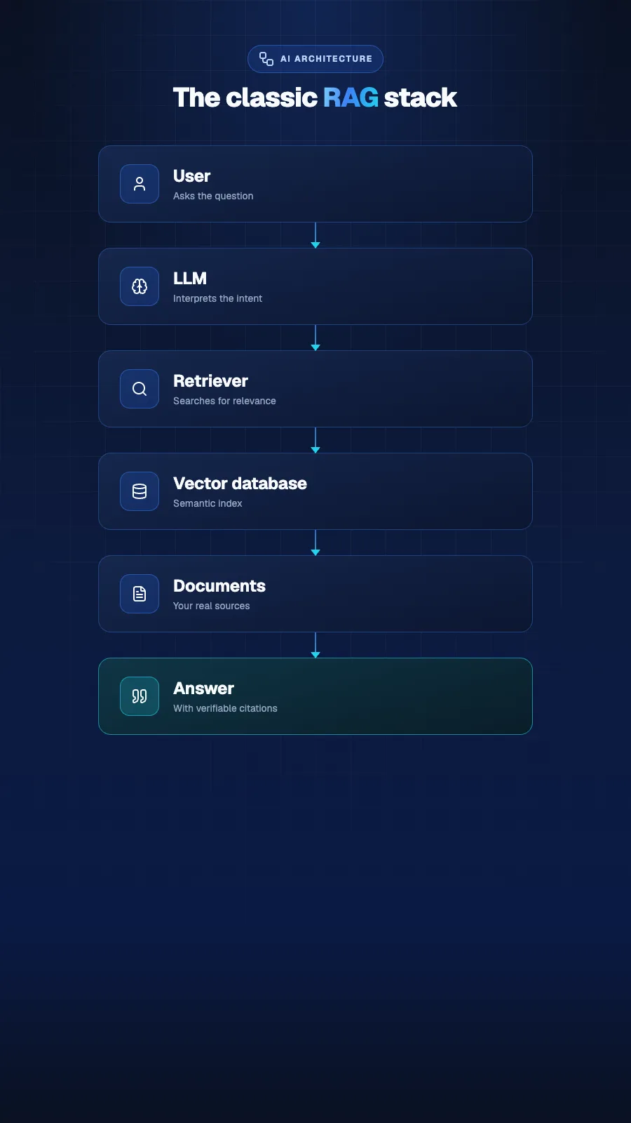 Basic RAG diagram: user, LLM, retriever, vector database, documents and cited answer