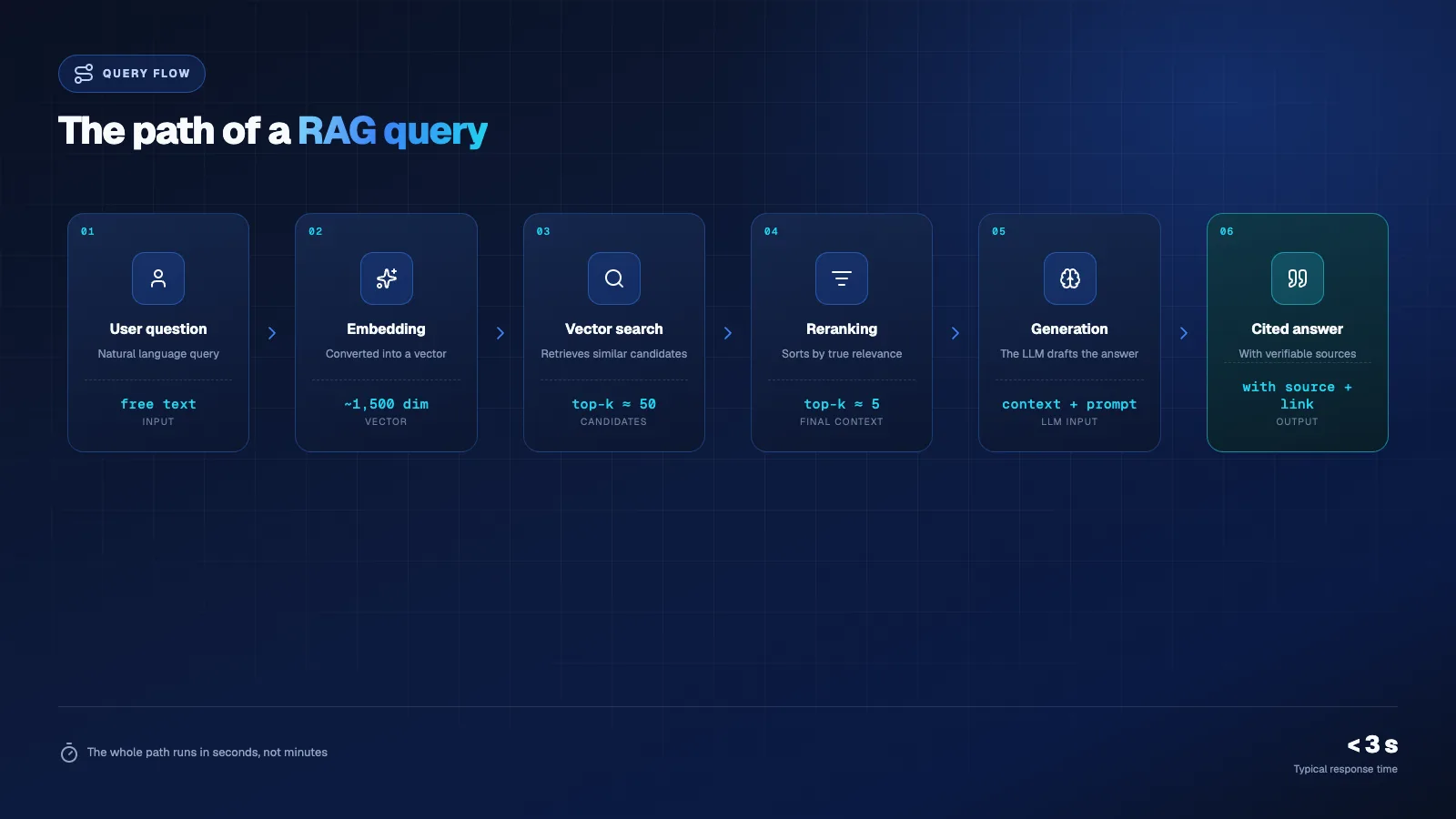 Path of a RAG query: question, embedding, vector search, reranking, generation and cited answer