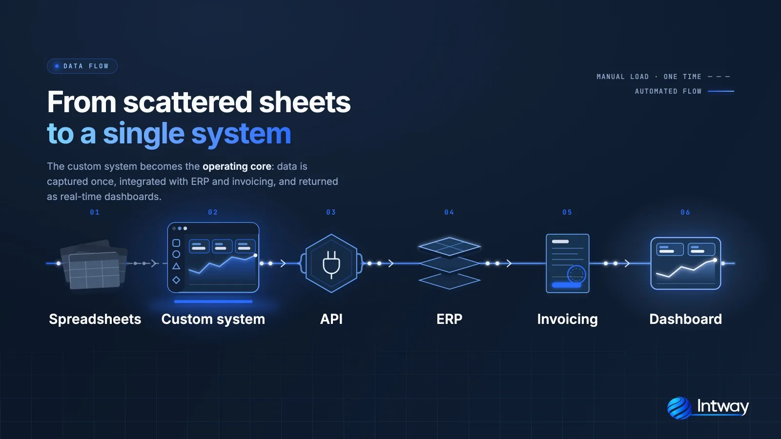 Data flow diagram for a small business from spreadsheets to the custom system, API, ERP, invoicing and dashboard