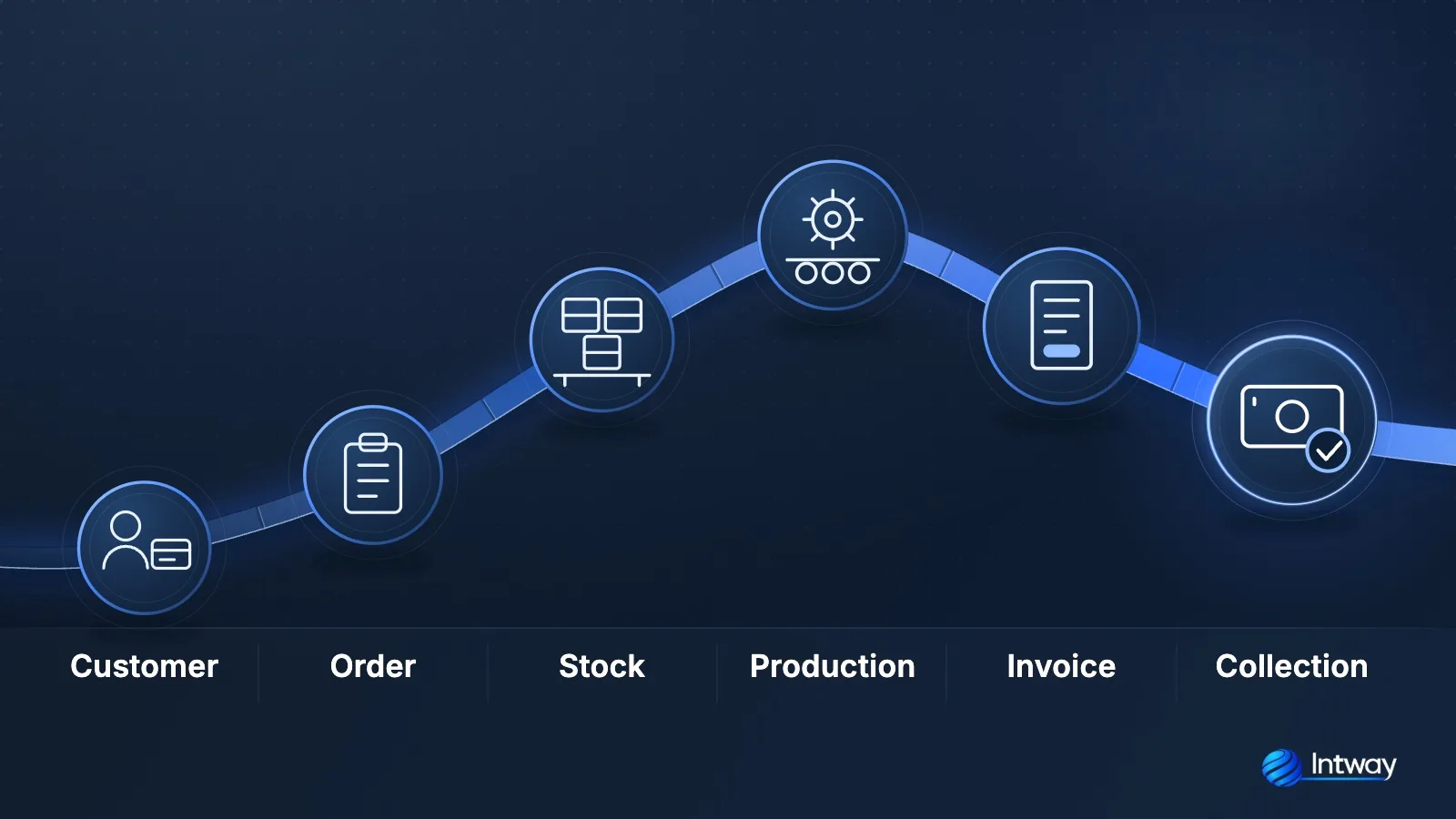 Order-to-cash cycle integrated into a custom management system for a small business