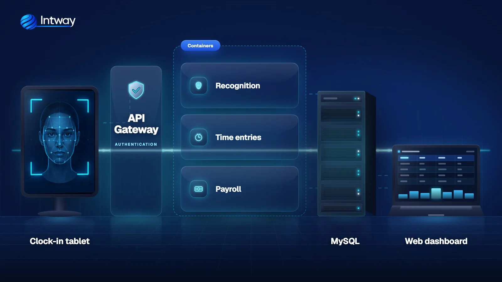 Platform architecture: punching tablet, API gateway with authentication, recognition, punches and payroll services in containers, database and web panel