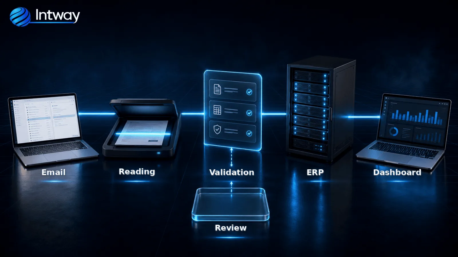 AI automation flow from an incoming invoice to the ERP and reporting dashboard