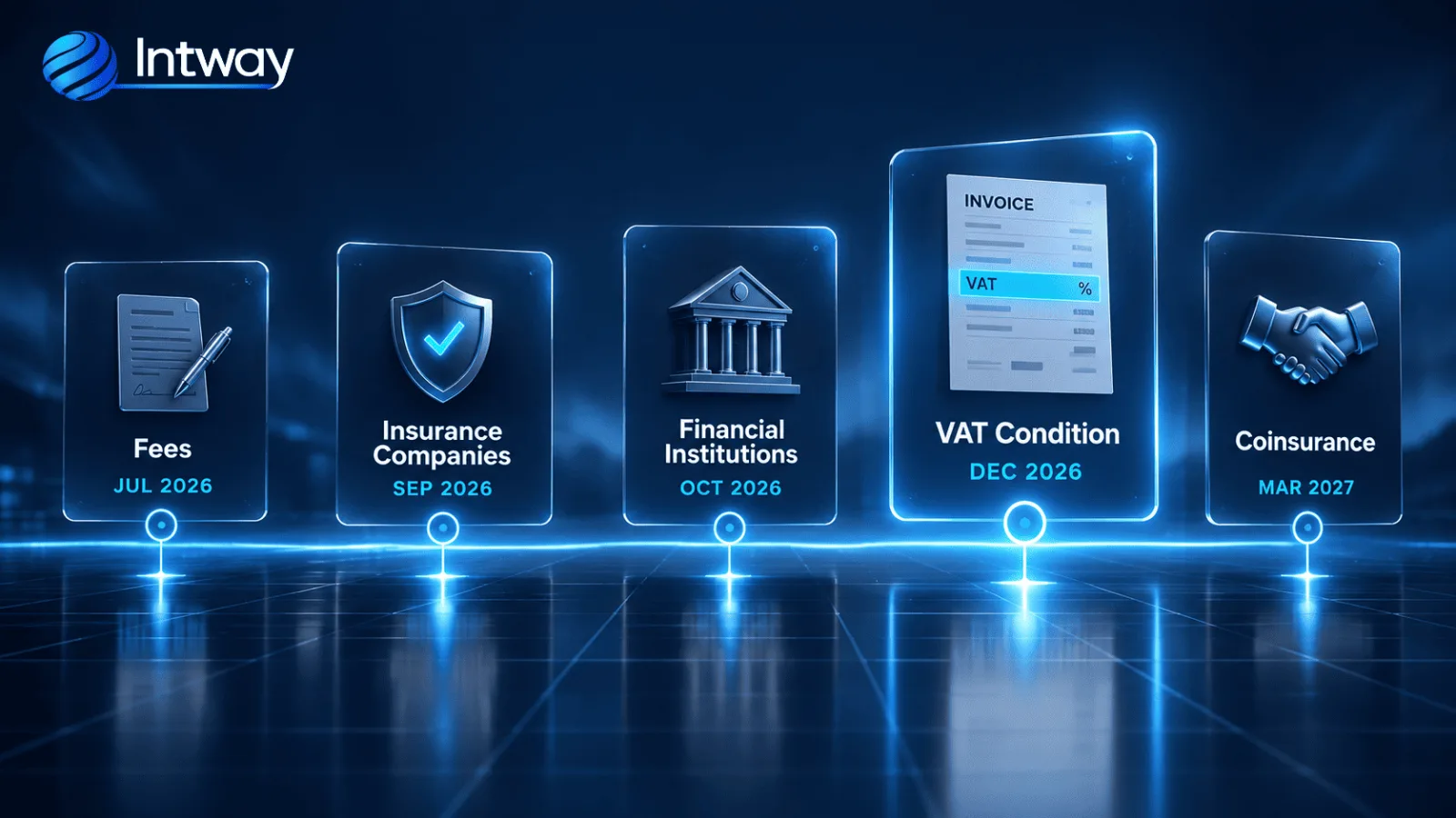 Timeline of ARCA e-invoicing changes between July 2026 and March 2027