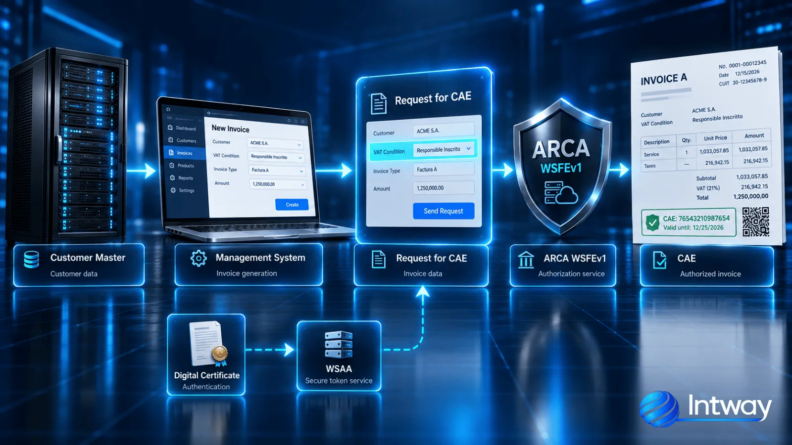 Web service e-invoicing flow: customer master data, business system, CAE request with the buyer's VAT status, WSFEv1 and CAE, with certificate and WSAA authentication