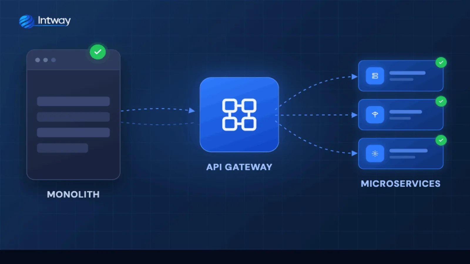 Diagram of incremental migration from a monolith to coexisting microservices