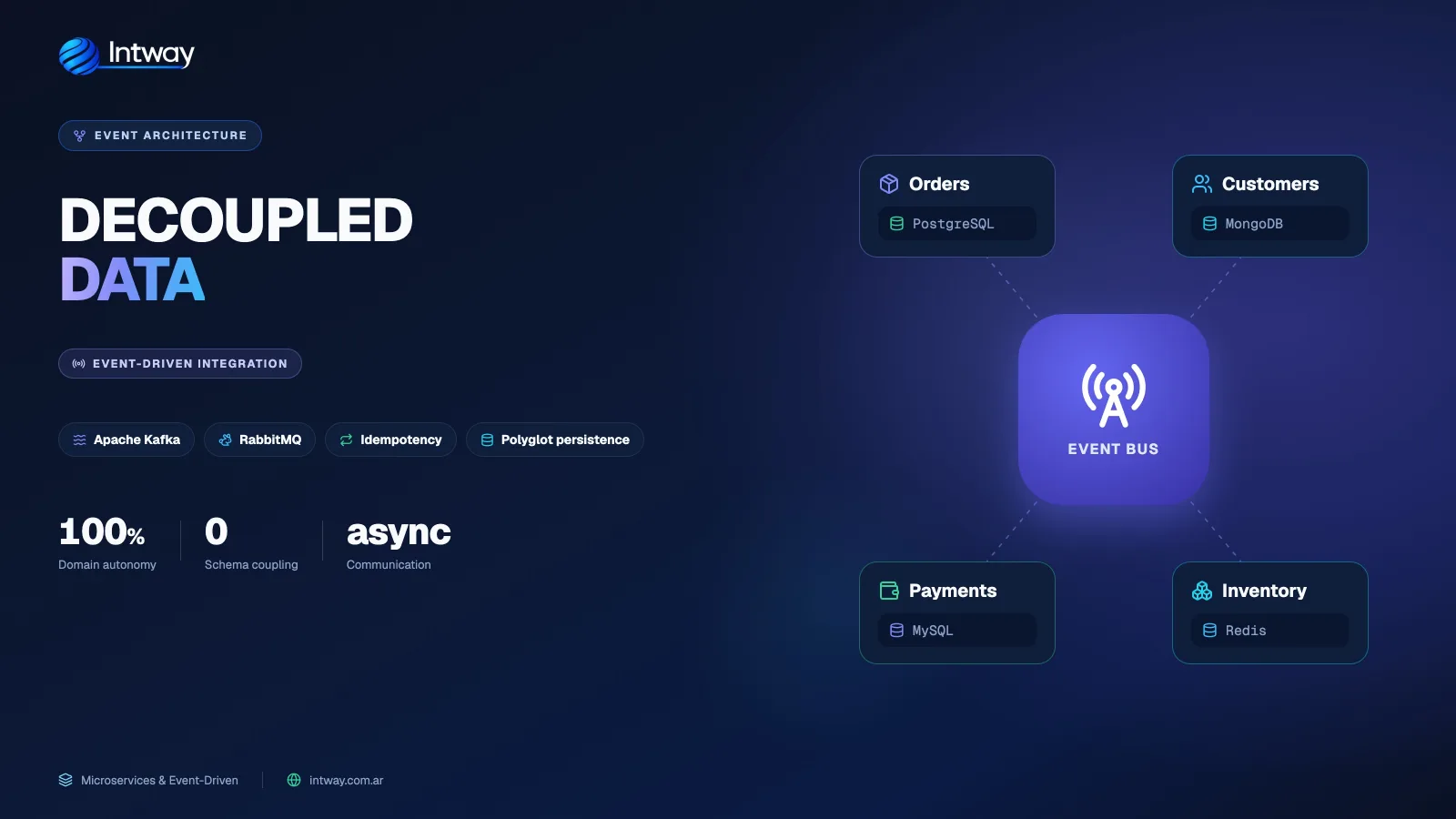 Independent services with their own databases and event-driven communication