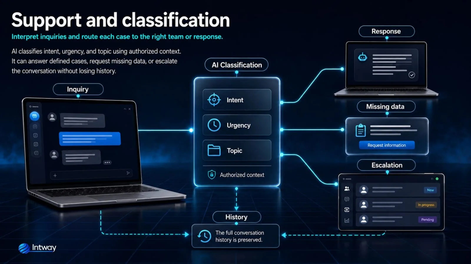 Automatic classification of customer inquiries with AI
